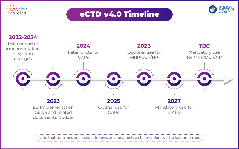 EMA’s Roadmap for eCTD 4.0 - Key Updates and Insights