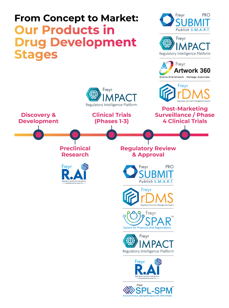 From Concept to Market, Freyr Digital’s SaaS products in drug development stages