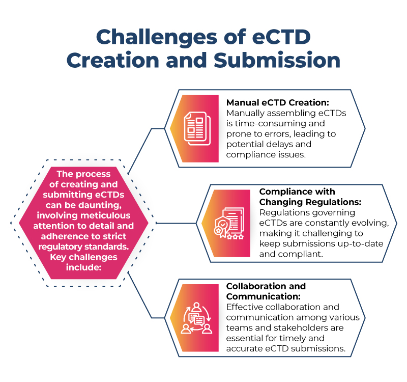 Challenges of eCTD creation and submission