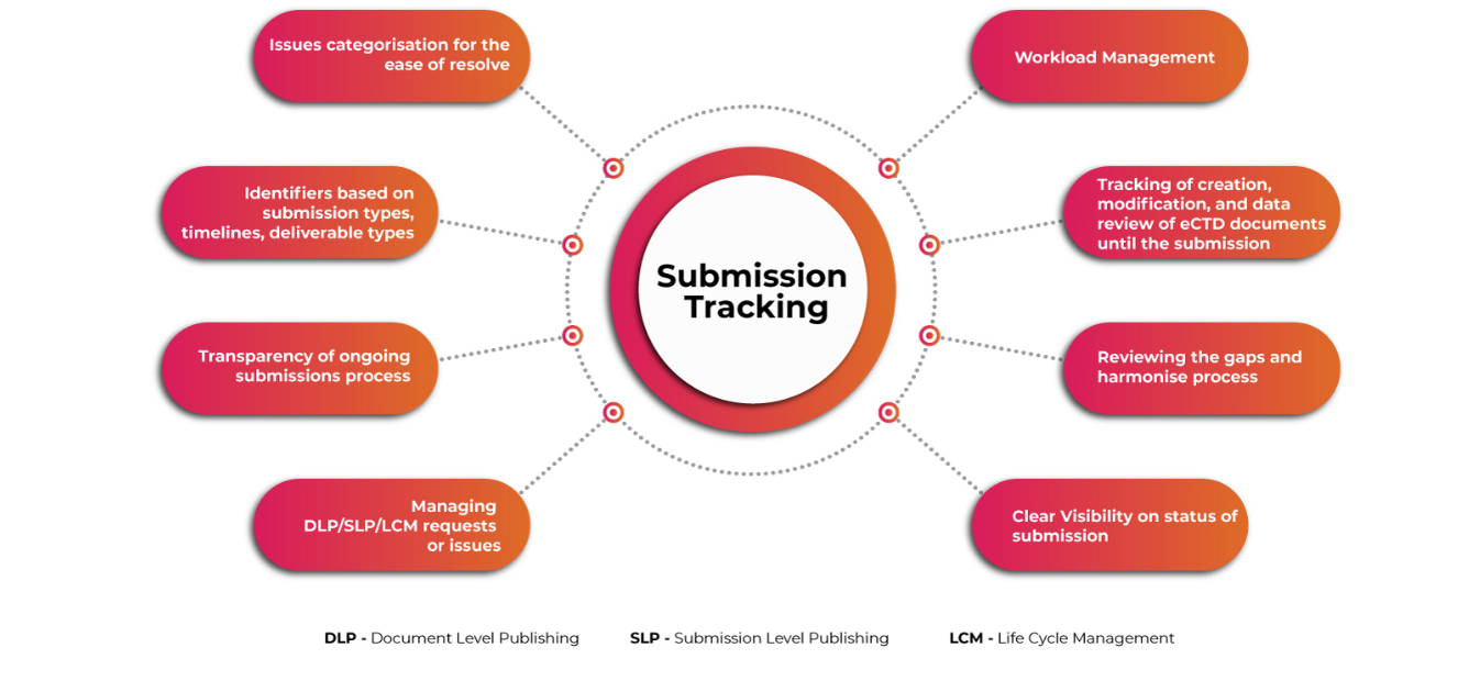 Submission Tracking