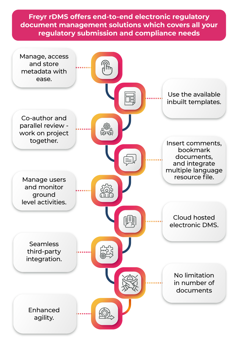 Features and Benefits of Electronic Document Management