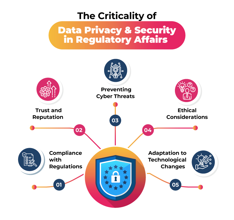 The criticality of data privacy and security in Regulatory affairs